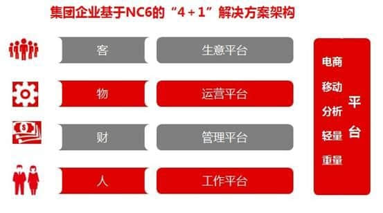 用友NC6“以人为本” 加速企业管理创新