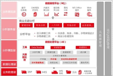 新一代用友BQ，突破企业商业分析应用难题