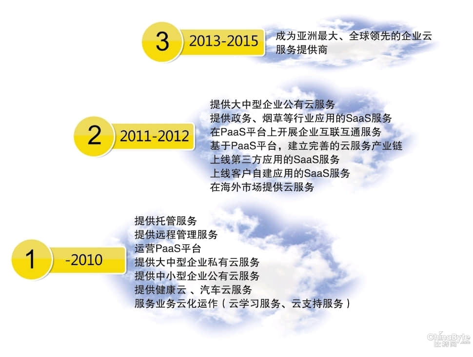 迈向云端企业 用友云战略实施计划