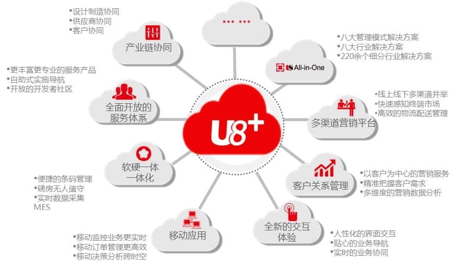 用友U8+V11.1价值内涵