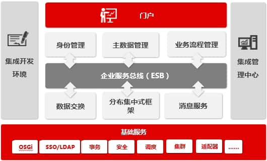 用友UAP揭秘企业集成的关键：集成框架