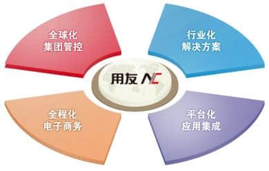 用友NC 世界级高端管理软件