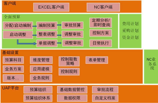 合理规避企业风险 用友NC6成企业预算