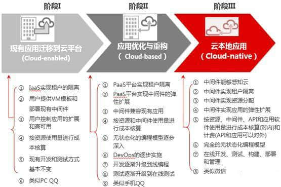 用友UAP：企业需要的不是云能力而是云服务