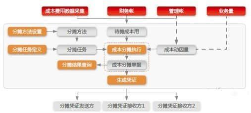 用友NC6责任会计为企业注入精细化财务管理基因