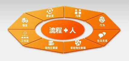 用友云平台 推动企业社会化的管理变革