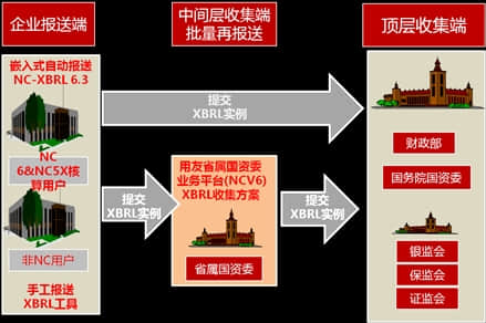 用友NC-XBRL 嵌入式应用模式鼎助中国大型企业集团