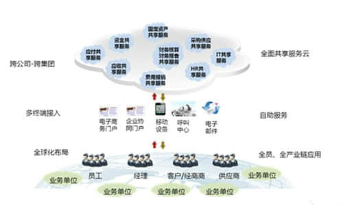 用友NC财务共享服务为大型集团企业构建财务云