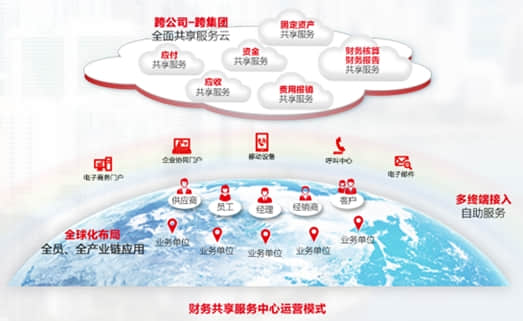 用友NC6财务共享服务帮助集团企业财务管理转型