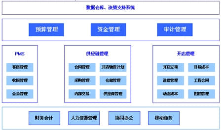 汉庭酒店——全盘布局 精准管控