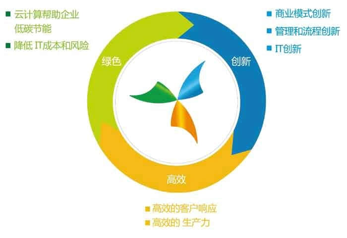 迈向云端企业 用友云计算愿景