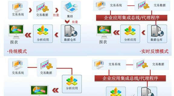用友：商业分析技术与应用创新浪潮来袭
