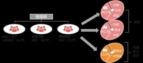 用友NC6财务共享服务完备流程助力中国集团企业