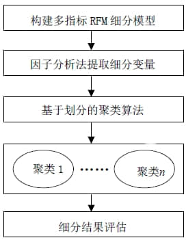 用友UAP曾小青：改进的多指标RFM客户细分