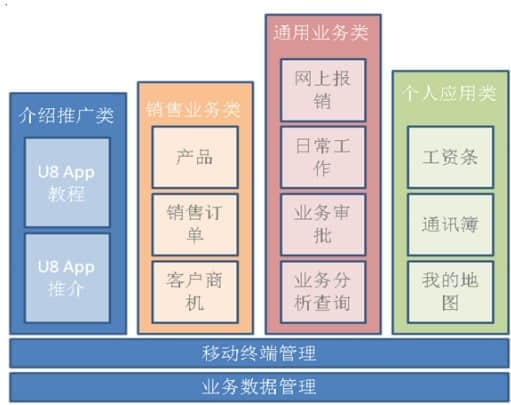 用友U8移动应用解决方案分享