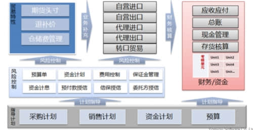 用友NC6为贸易行业打造进出口管理方案