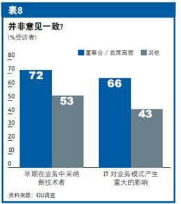 用友：超80%企业高管对新技术应用更加乐观