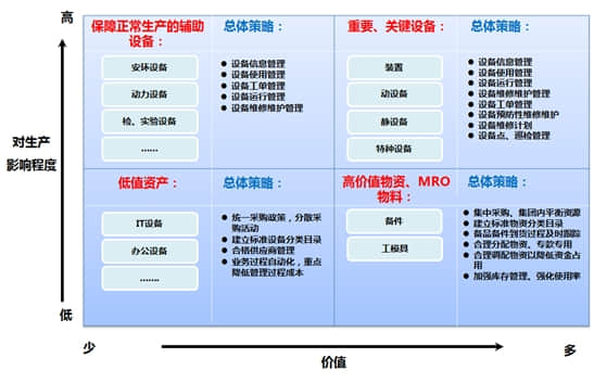 采用用友NC 搭建最佳资产管控模型