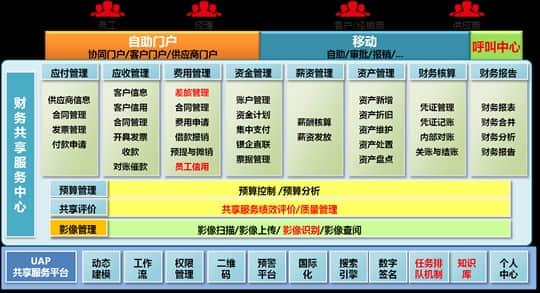 用友NC6帮助大型集团企业打造最佳财务共享服务实践