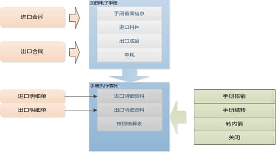用友NC6加工贸易行业解决方案让进出口管理得心应手