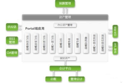 科学管理 用友NC6资产管理提升企业投资成功率