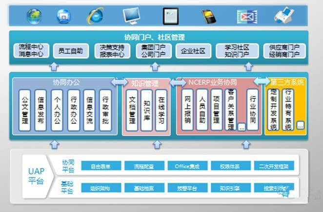 移动协同已成大型企业必备能力--金华用友软件