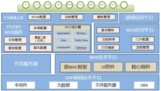 用友UAP与时俱进  满足企业不同阶段需求