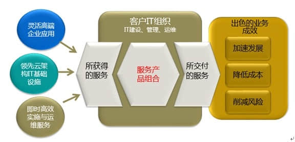 用友鹏博士强强联合、资源互补共同推出虚拟私有云业务