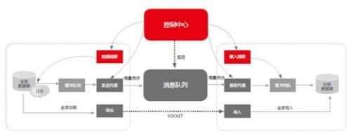 用友BQ：大数据不容忽视数据集成管理-金华用友软件