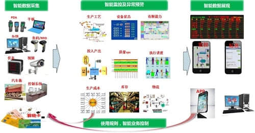 用友NC6物联网解决方案助企业实现智能制造