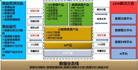 用友金融数据仓库服务 助企业实现高效管理