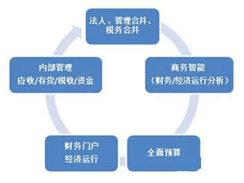 东方电气信息化--ERP实施