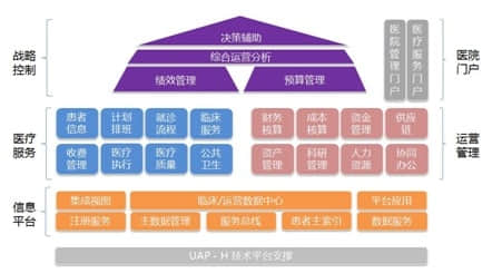 用友医疗新一代医院一体化信息系统设计思路