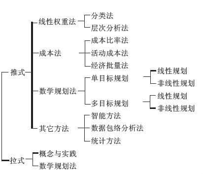 供应商选择的方法