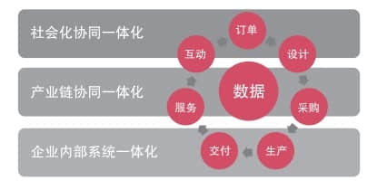 用友NC6：数据指挥棒引领互联网