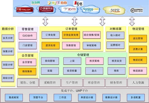 用友u812.0按需随选助力电商业务逆袭