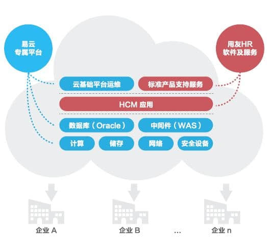 易云携手用友HCM发力软件云市场