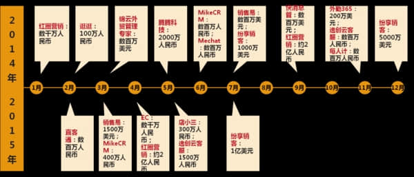用友出手死磕移动CRM 老将新兵将是一场血战