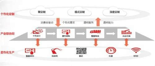 用友智能制造聚焦三大价值