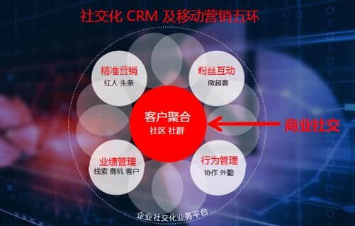 移动化、社交化、智能化是CRM的未来