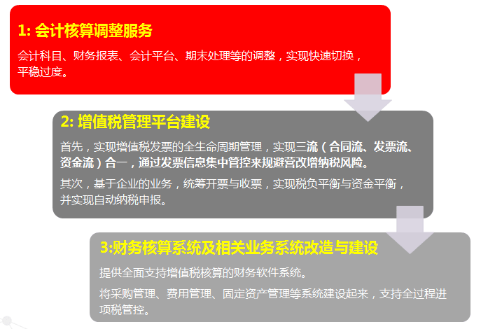 用友营改增全面解决方案二