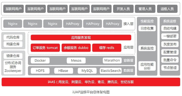 Docker化的用友iUAP运维平台能力强在哪