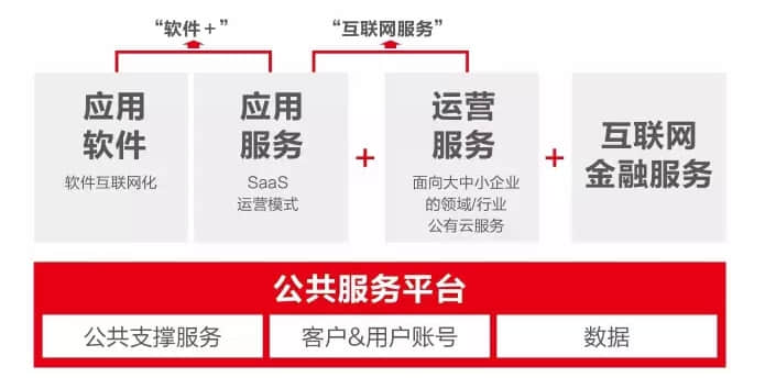 用友迈入3.0时代，我们帮你捋清用友全系产品