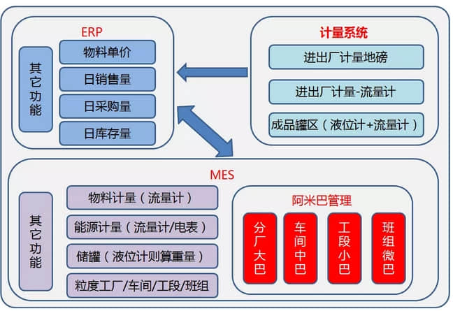 化工企业阿米巴经营探索实践