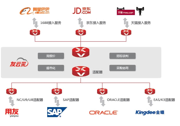用友友云采:公有云平台实现企业互联网采购闭环