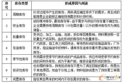 ERP能带来零库存？