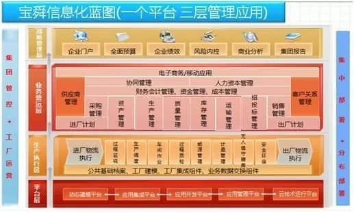 用友-郑州智能制造峰会分享案例之宝舜