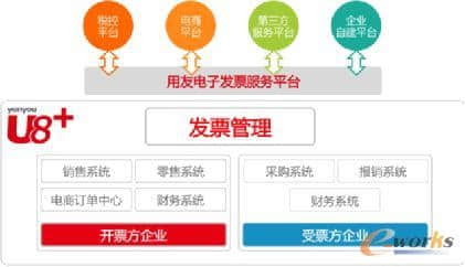 用友U8+ 带企业玩转社会化财务下的电子发票