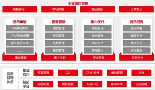 用友U8+让企业费用处于实时的全面管控之中