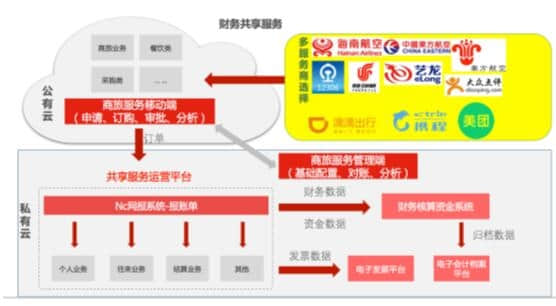 用友金融智慧商旅平台全流程服务差旅